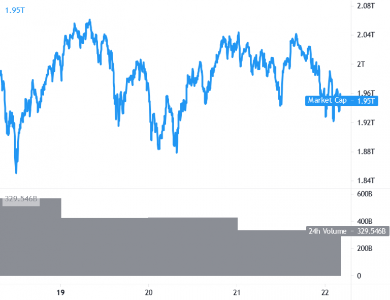 שווי שוק כולל - 22.4 שוק קריפטו - חדשות קריפטו ישראל