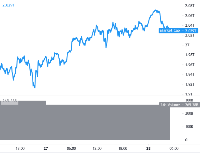 שווי שוק כולל - 28.4 שוק קריפטו - חדשות קריפטו ישראל
