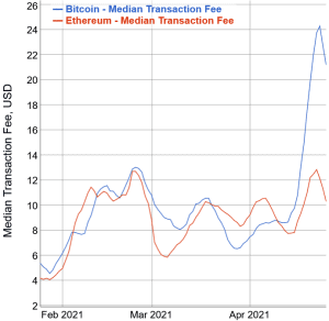 ירידת עמלות מתקרב בביטקוין ואתריום
