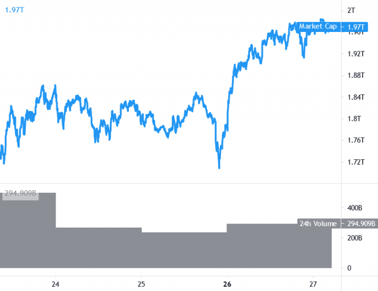 שווי שוק כולל - 27.4 שוק קריפטו - חדשות קריפטו ישראל