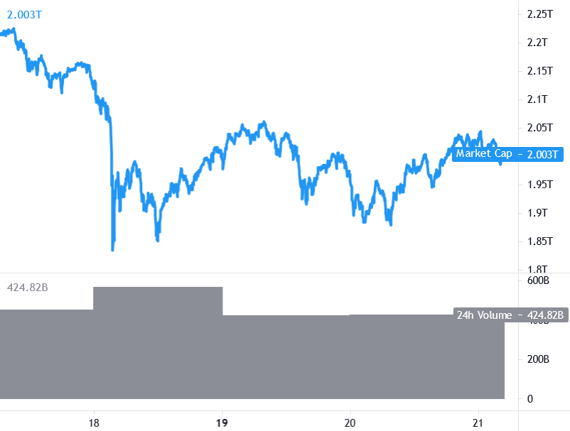 שווי שוק כולל - 21.4 שוק קריפטו - חדשות קריפטו ישראל