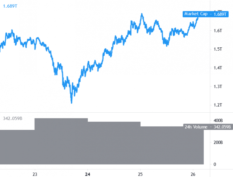 עדכון שוק קריפטו 26.05 - חדשות קריפטו ישראל