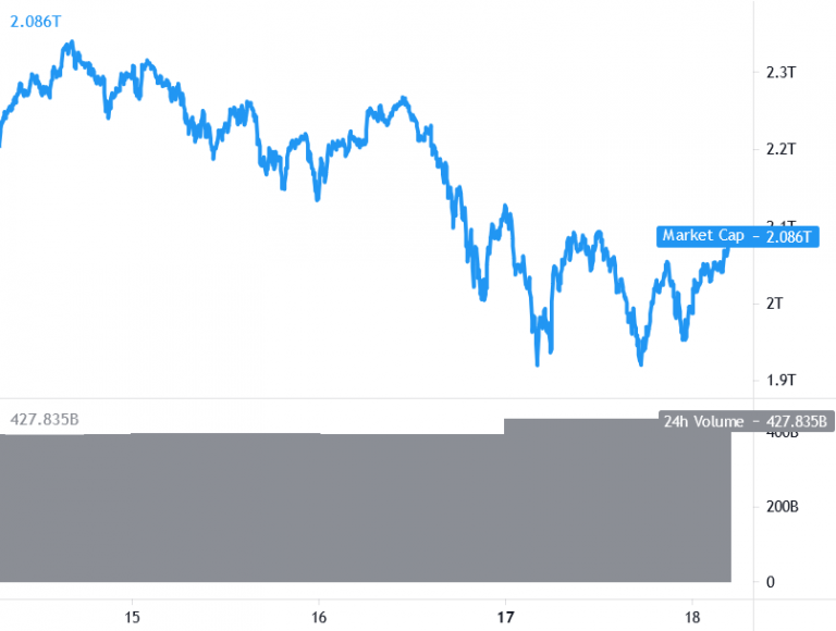 שווי שוק כולל - 18.5 שוק קריפטו - חדשות קריפטו ישראל