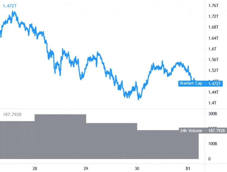 עדכון שוק קריפטו 31.05 - חדשות קריפטו ישראל