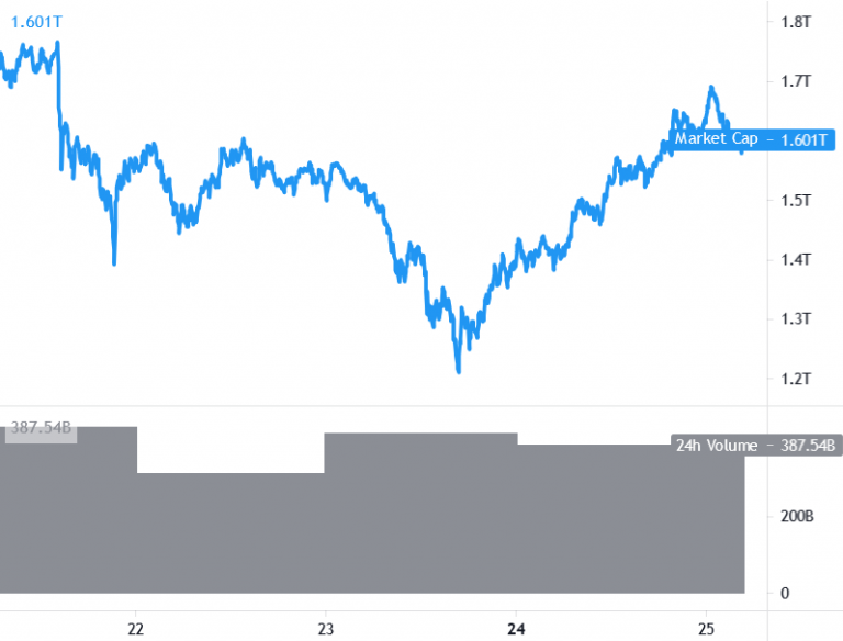 עדכון שוק קריפטו 25.05 - חדשות קריפטו ישראל